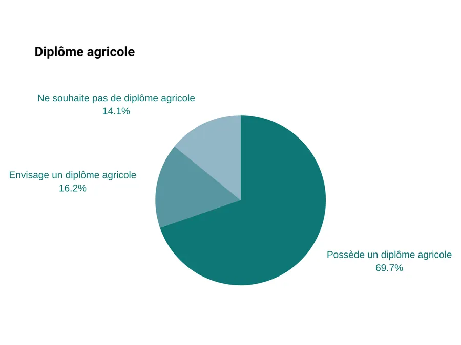 diplome agricole