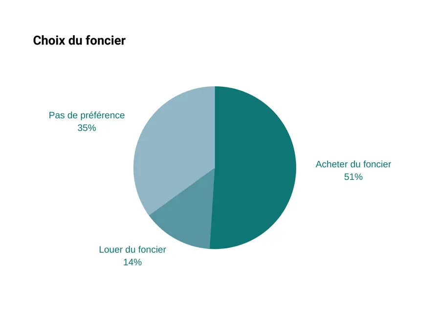 choix du foncier