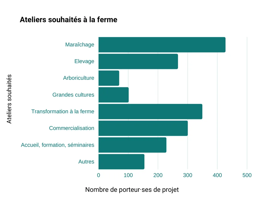 Ateliers souhaités ( maraichage, élevage, arboriculture, grandes cultures, transformation à la ferme, commercialisation, accueil formation séminaire, autre)