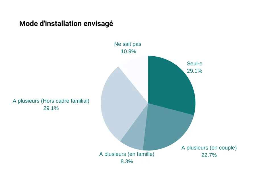 mode d'installation envisagée