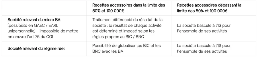Tableau société / recettes