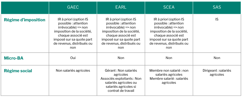 Tableau récapitulatif