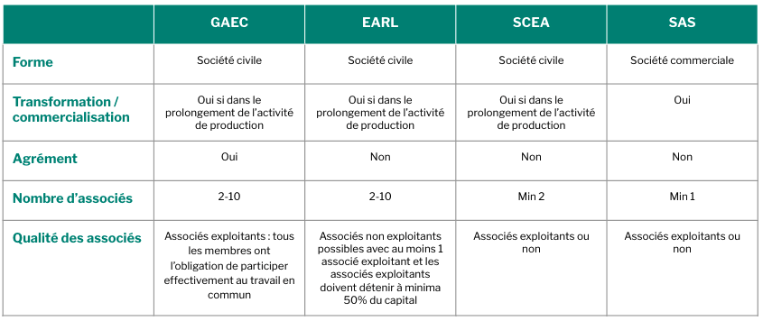 Tableau récapitulatif
