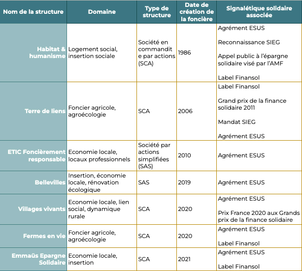 le tableau ci-dessous vous présente quelques foncières solidaires dans toute la variété de leur structuration et de leurs missions !