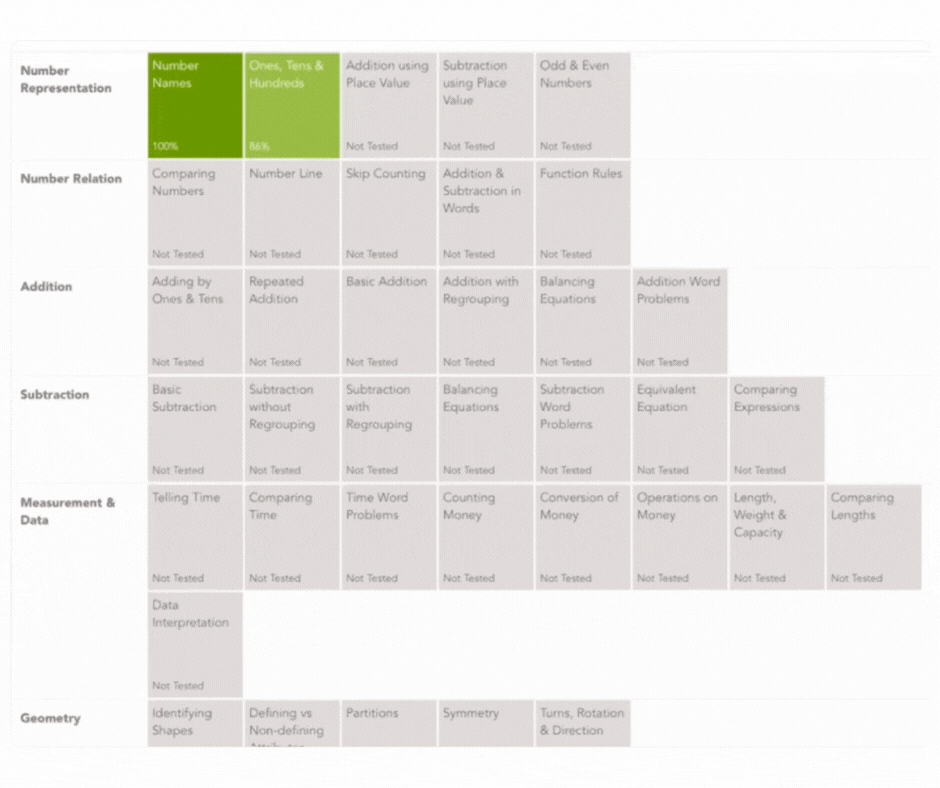 Progress matrix chart showing math topics by category, with Number Names at 100% and Ones, Tens & Hundreds at 86%, others marked Not Tested.