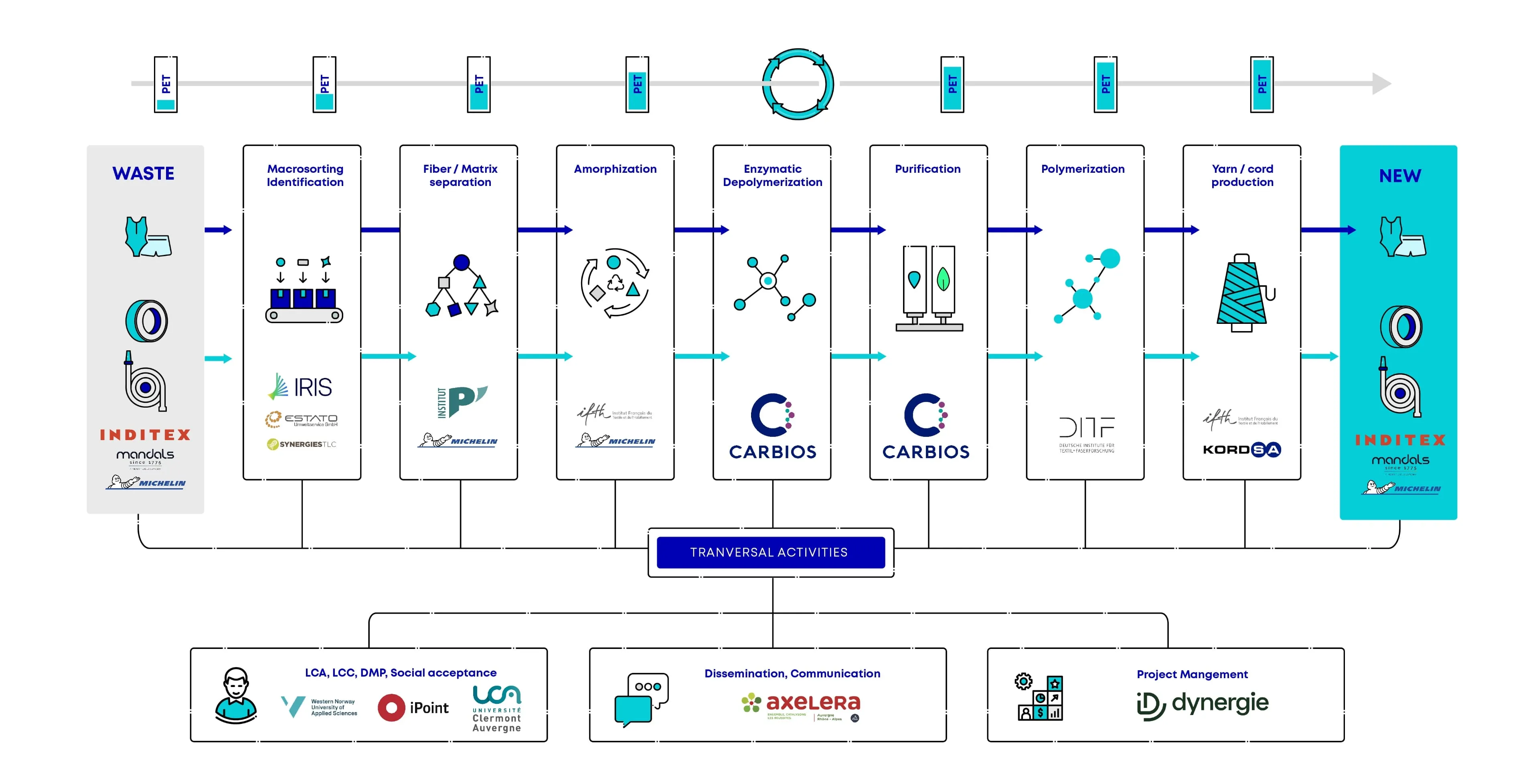 Value Chain - WhiteCycle