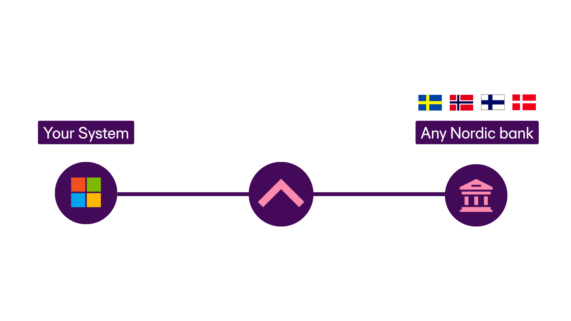 Diagram showing integration from 'Your System' with a Microsoft Windows logo on the left, through a central pink upward arrow symbol, to 'Any Nordic bank' on the right with icons representing Swedish, Norwegian, Finnish, and Danish flags above a pink bank building icon.
