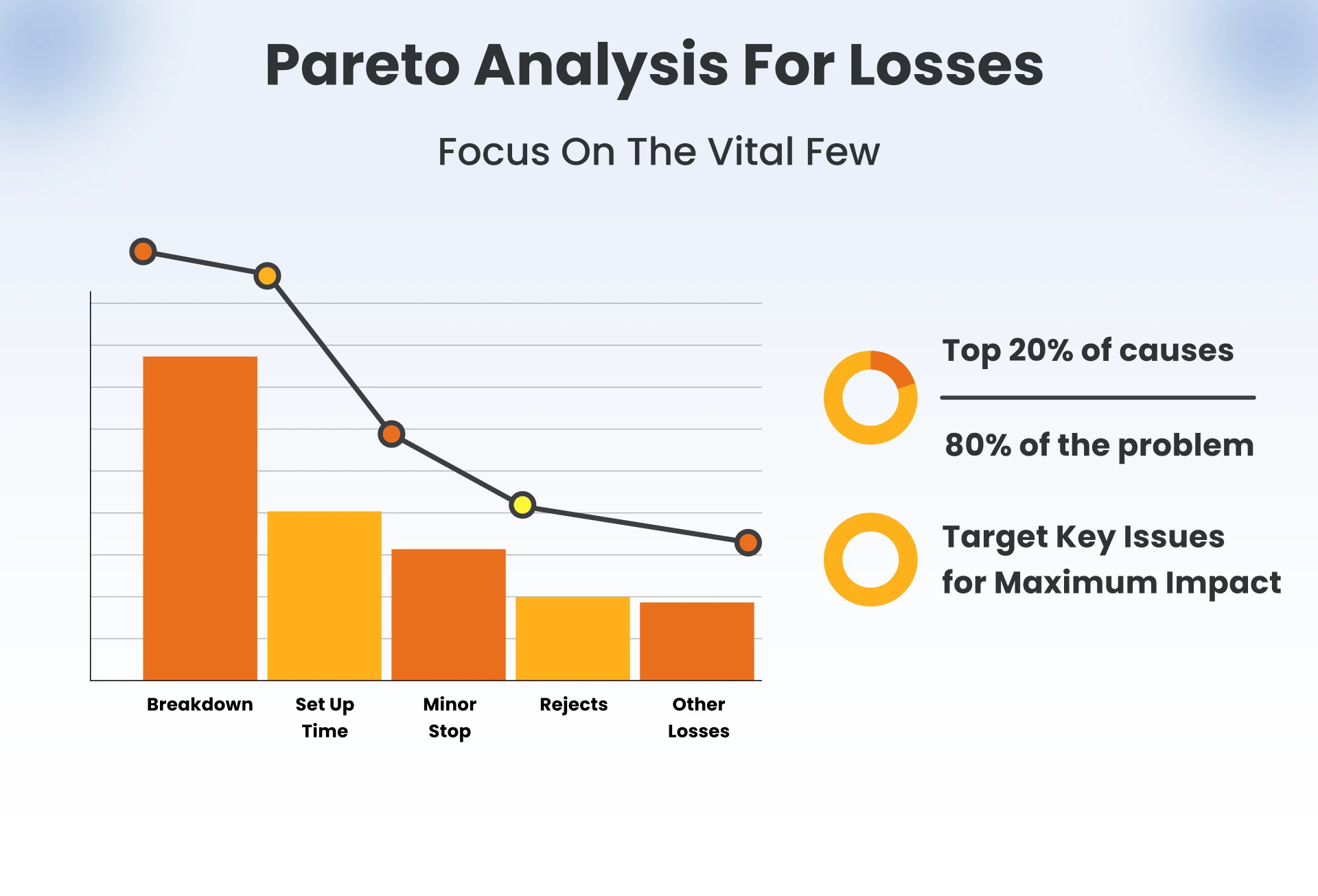 Pareto Analysis for Losses