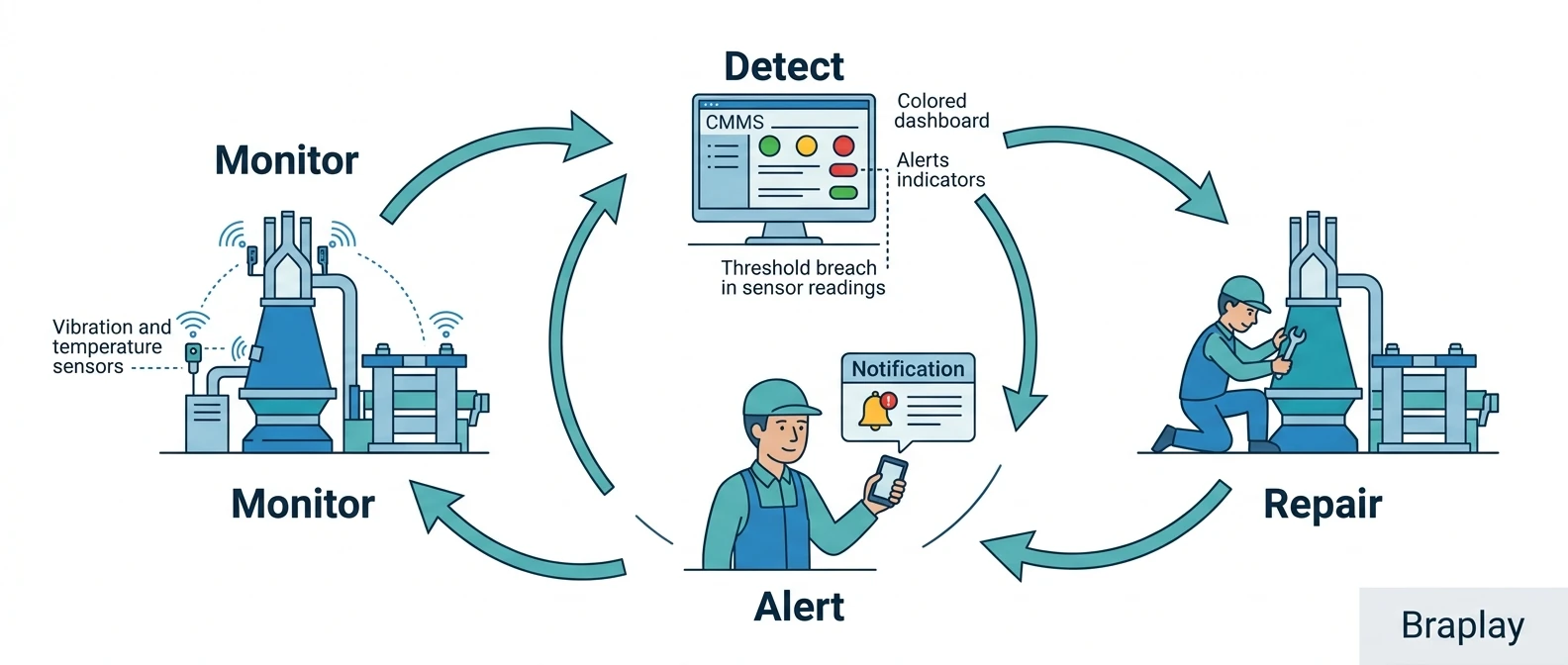 Predictive maintenance lifecycle in steel plants — monitor, detect, alert, repair | Cryotos