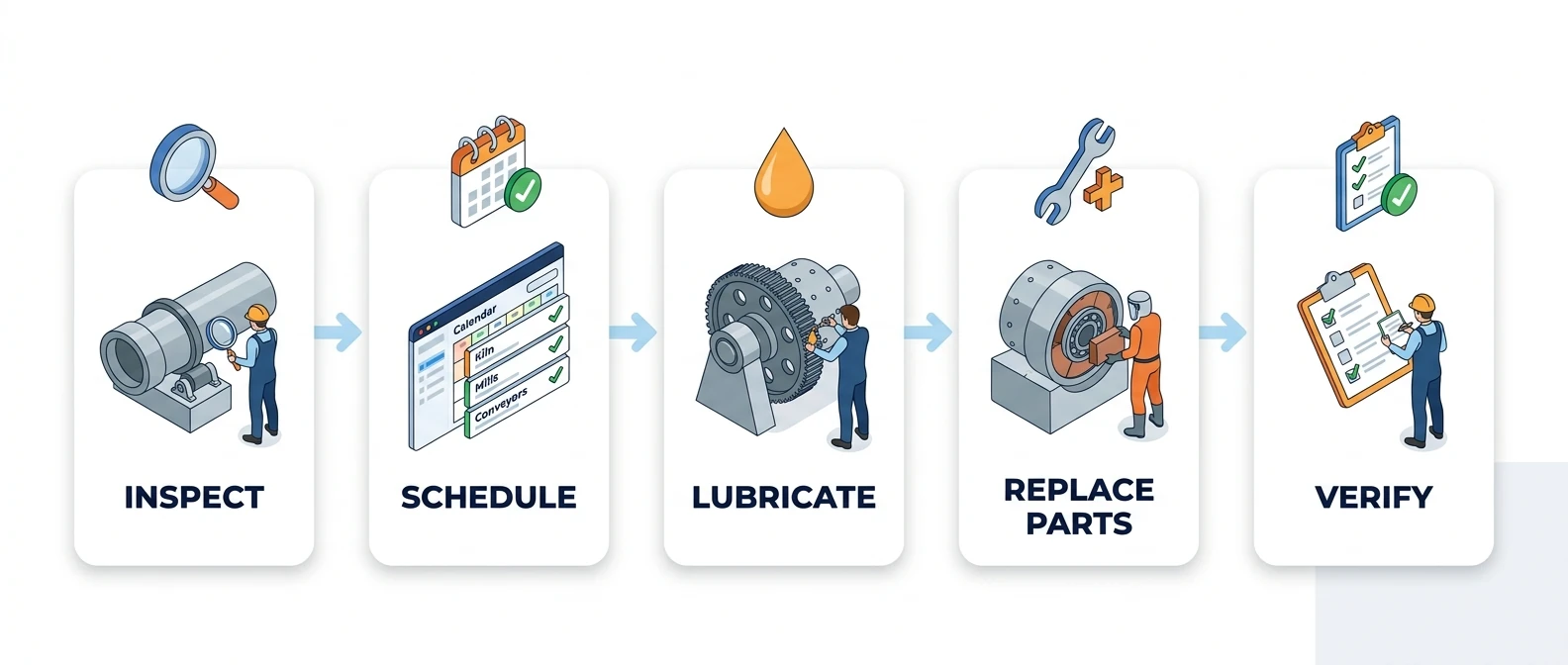 Cement plant preventive maintenance workflow — inspect, schedule, lubricate, replace, verify | Cryotos