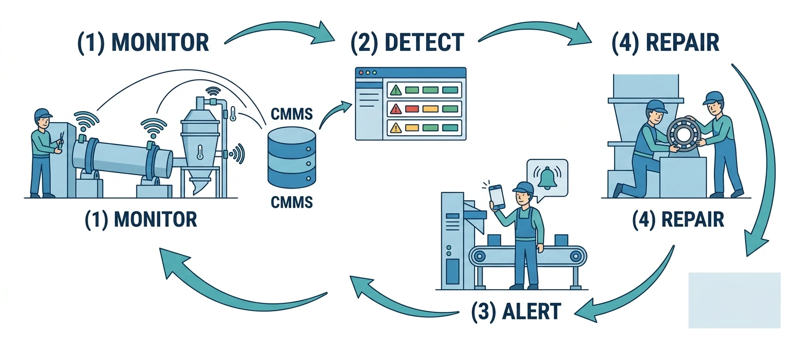 Condition-based maintenance lifecycle for cement plants — monitor, detect, alert, repair | Cryotos