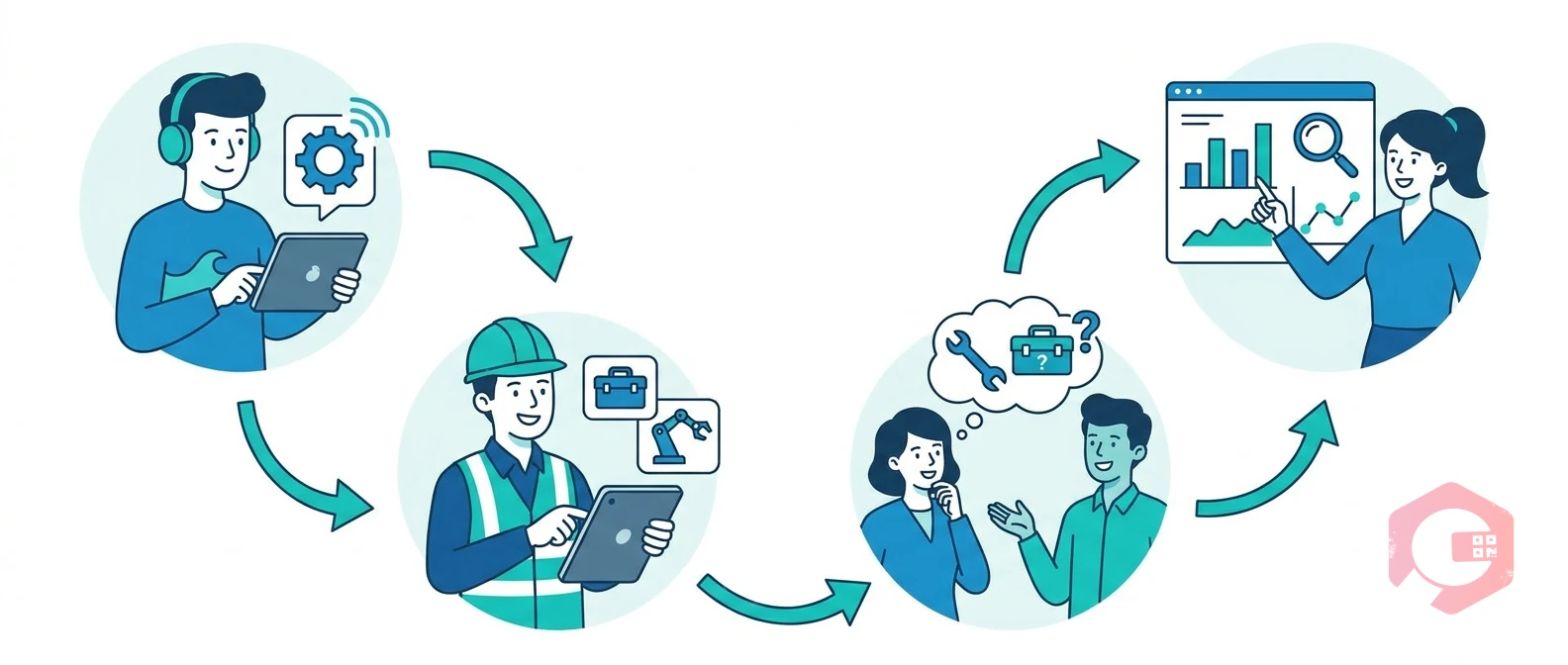 Continuous asset health loop — Monitor, Analyze, Decide, Act | Cryotos