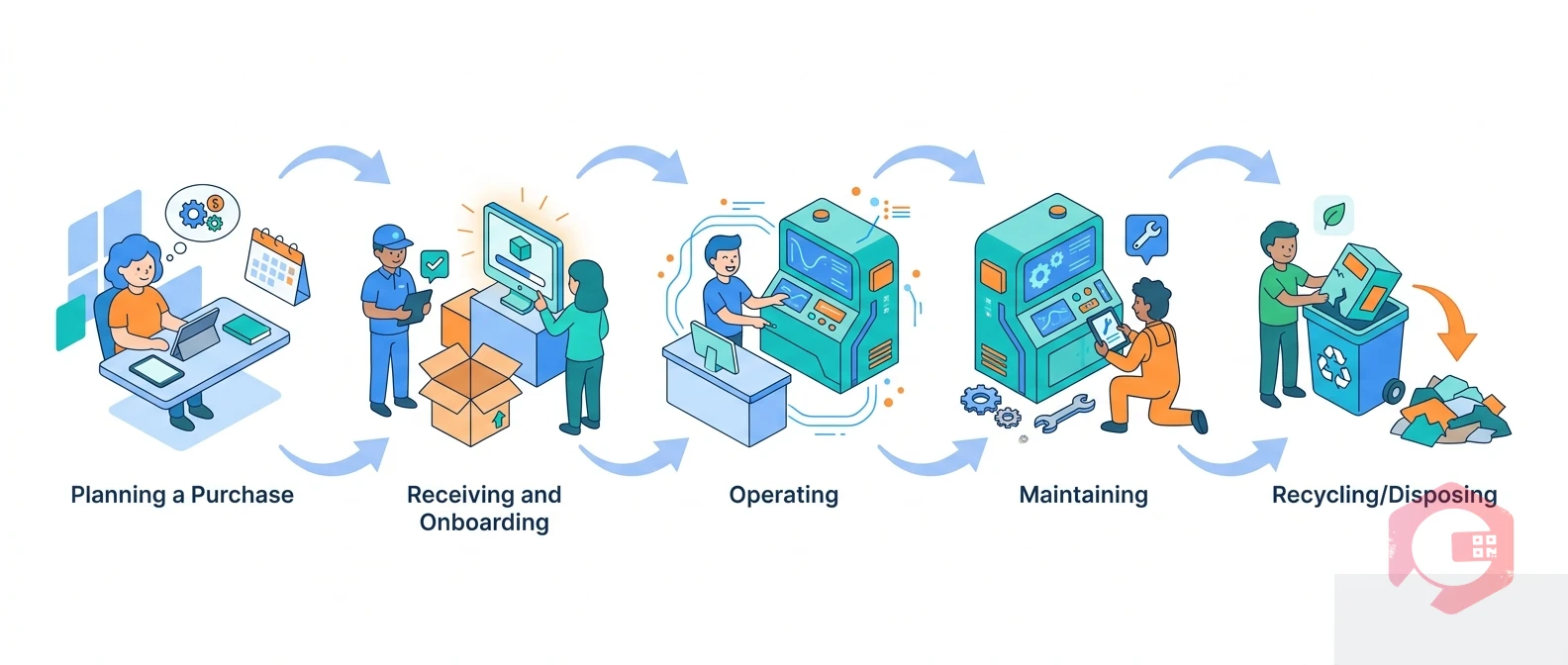Five-step asset lifecycle — Plan, Acquire, Operate, Maintain, Dispose | Cryotos