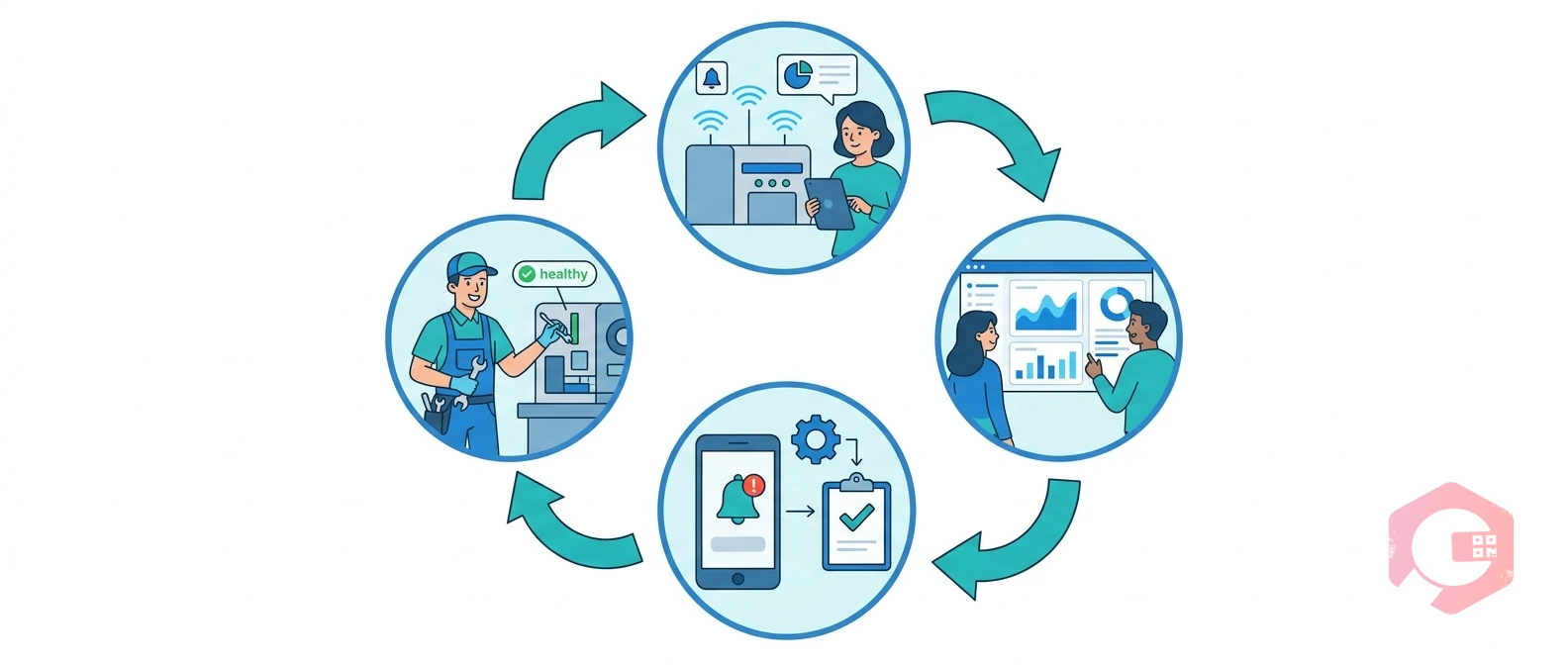 Condition-based and predictive maintenance loop — Sense, Analyze, Trigger, Act | Cryotos