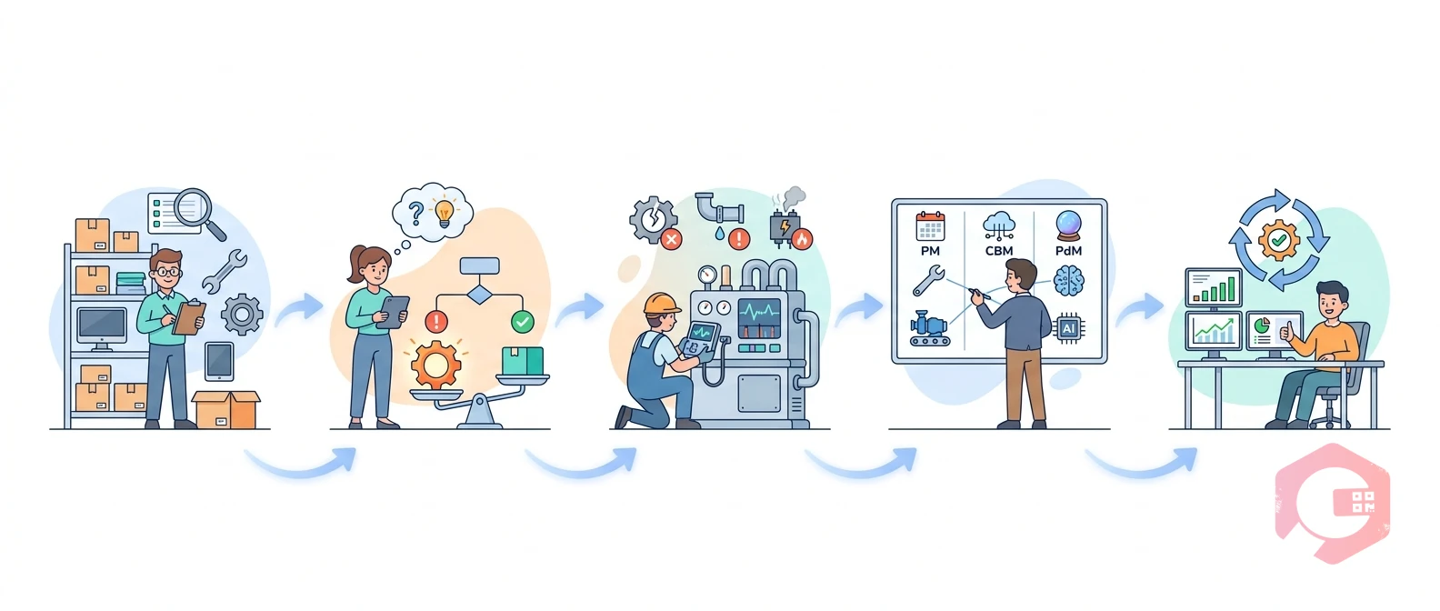 Five-step strategy selection — Inventory, Criticality, Failure Modes, Match, Refine | Cryotos
