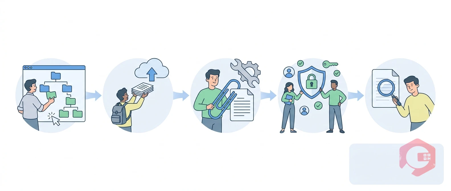 Five-step file organization in a CMMS — Organize, Upload, Attach, Permissions, Retrieve | Cryotos