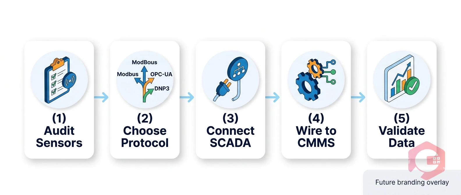 Solar SCADA integration workflow — audit, protocol, connect, CMMS, validate