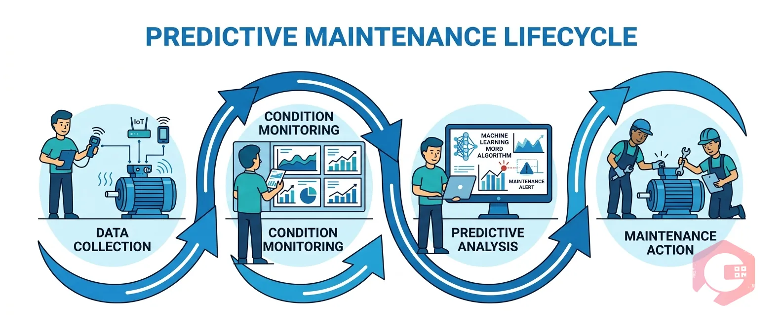 Predictive Maintenance — lifecycle