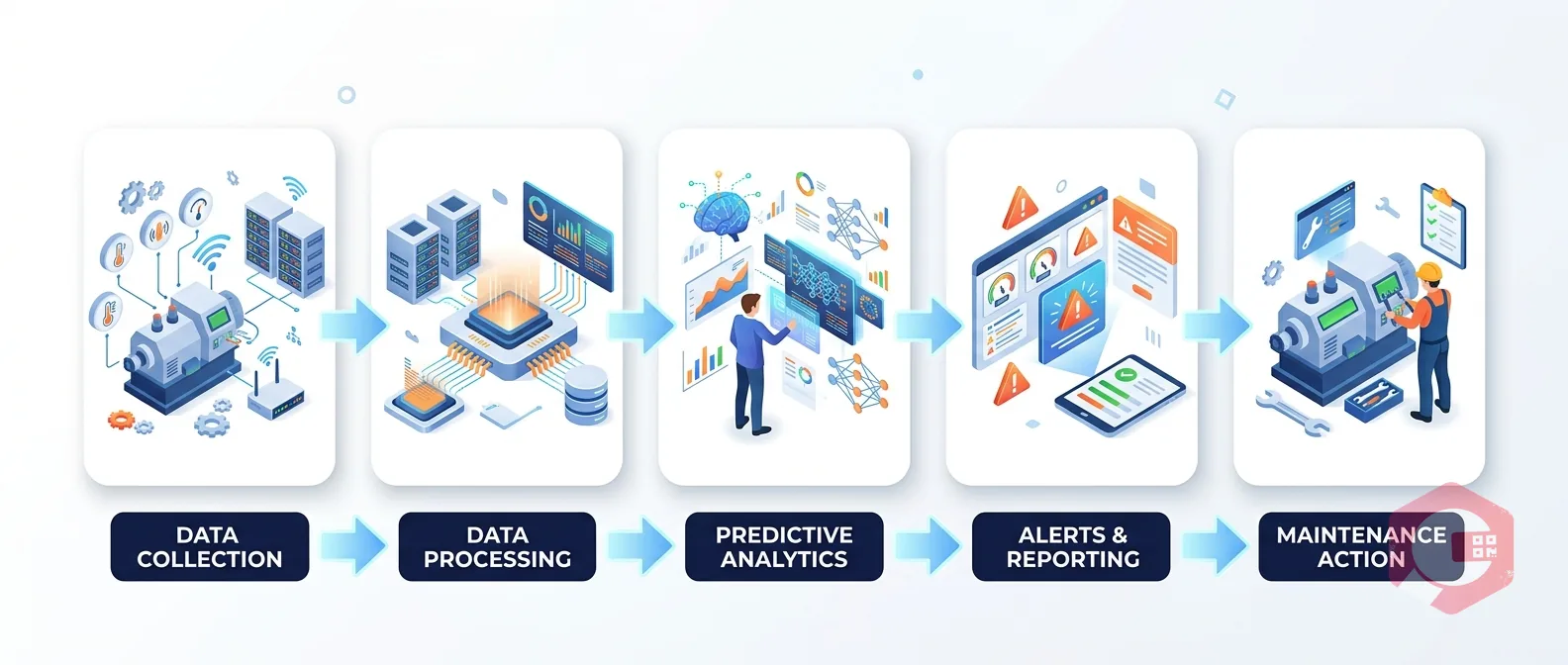 Predictive Maintenance — workflow