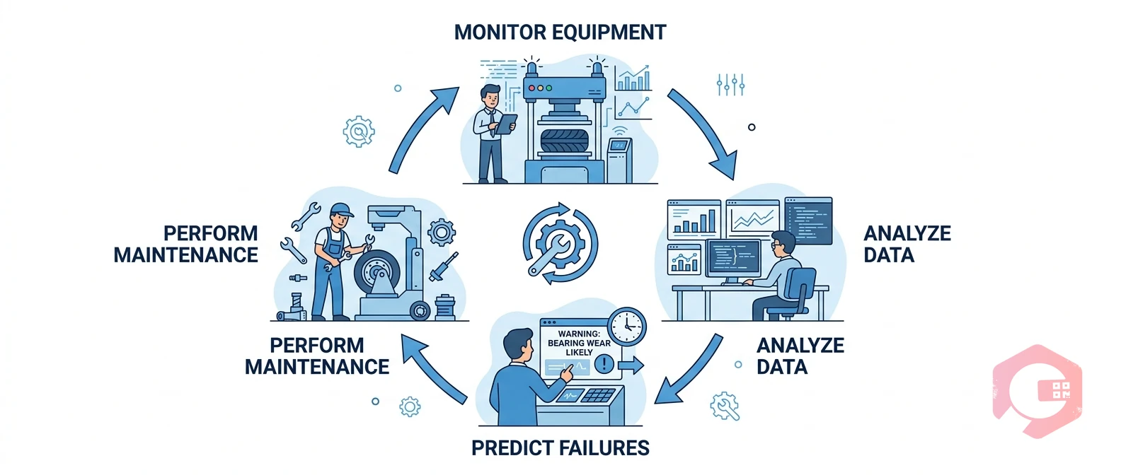 Predictive Maintenance for Tyre Manufacturing Equipment — lifecycle