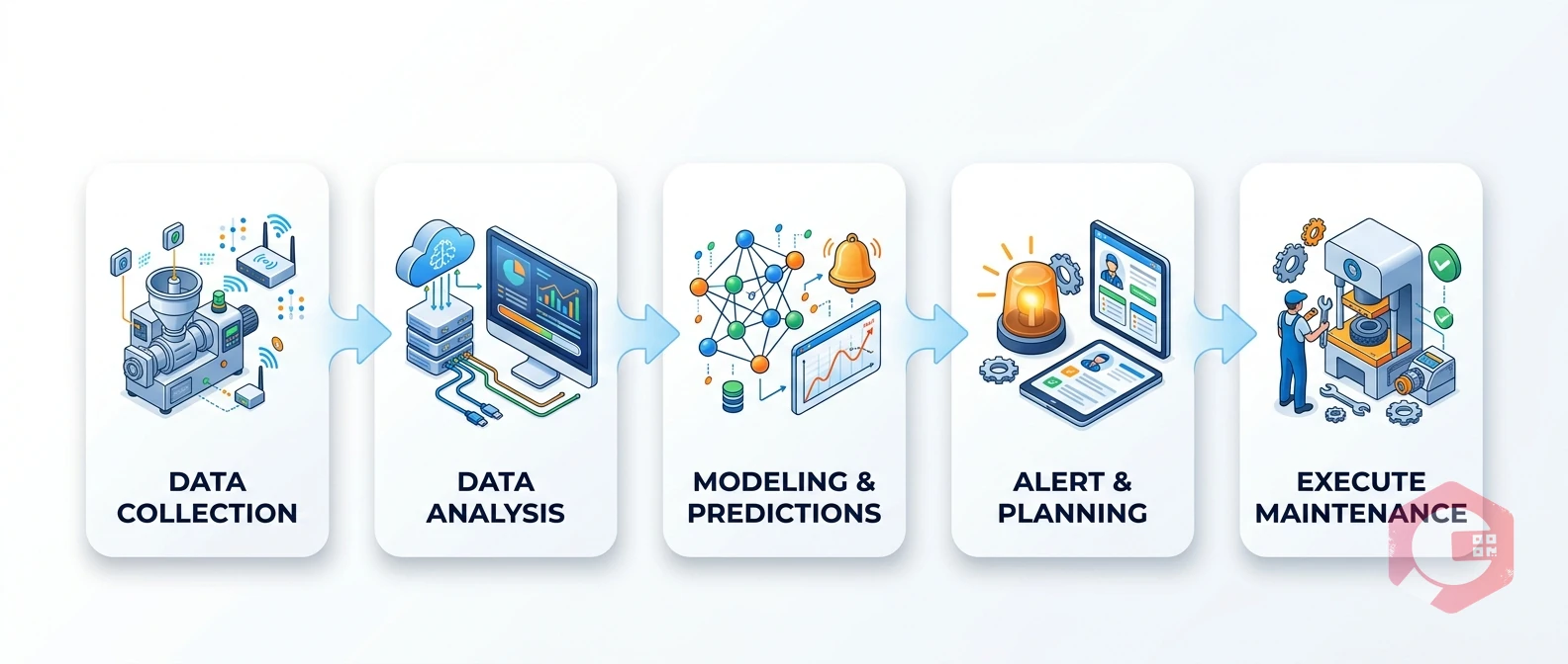 Predictive Maintenance for Tyre Manufacturing Equipment — workflow