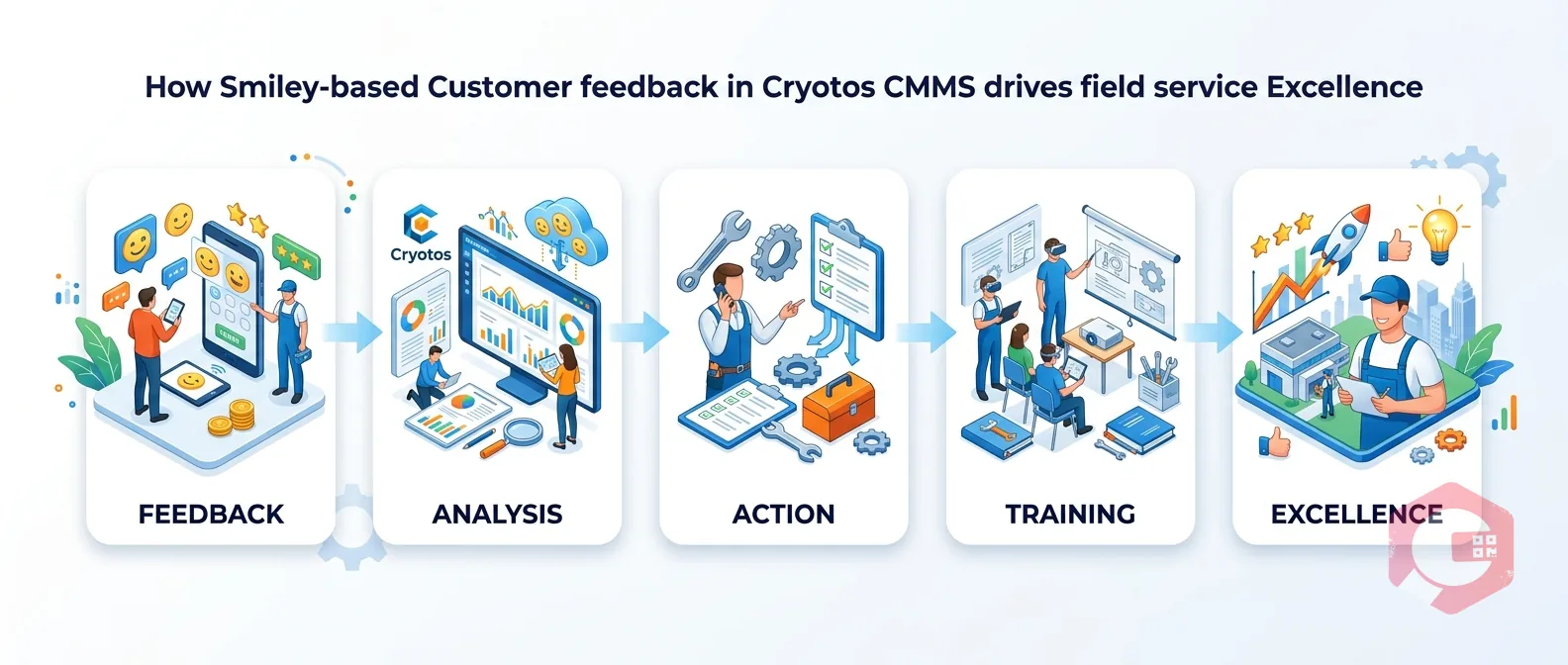 How Smiley-Based Customer Feedback in Cryotos CMMS Drives Field Service Excellence — workflow