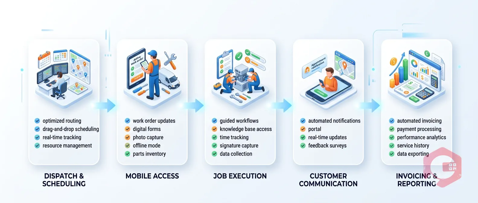 Best Field Service Management Software in 2025 (+ Key Features to Look For) — workflow