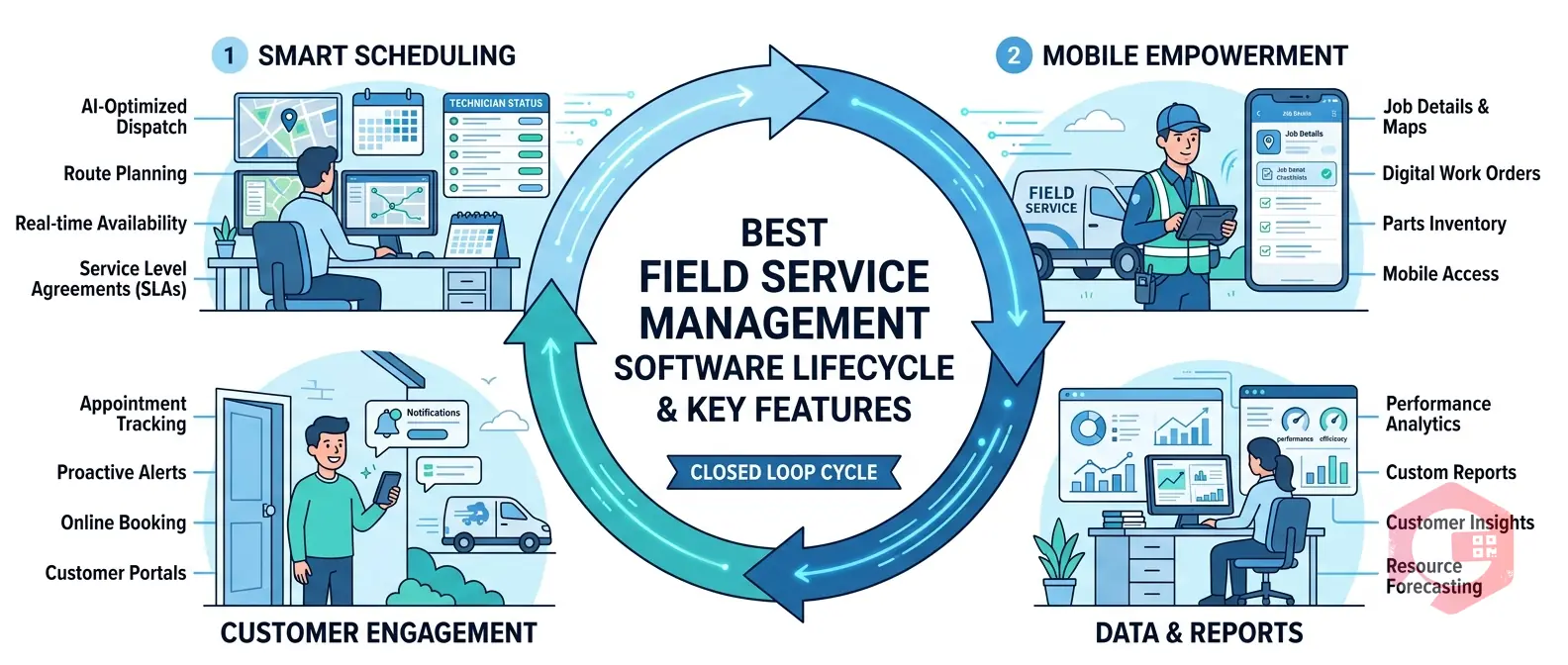 Best Field Service Management Software in 2025 (+ Key Features to Look For) — lifecycle