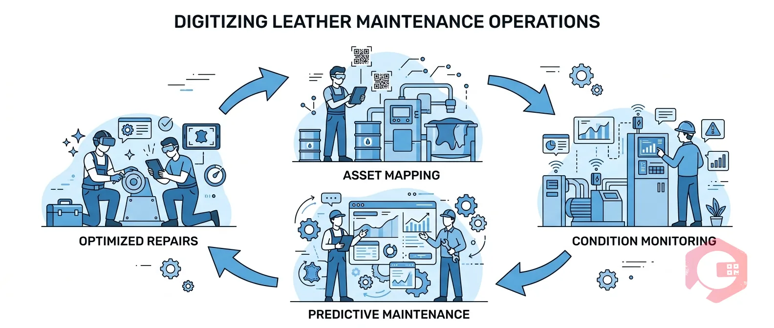 Digitizing Maintenance Operations in the Leather Industry — lifecycle