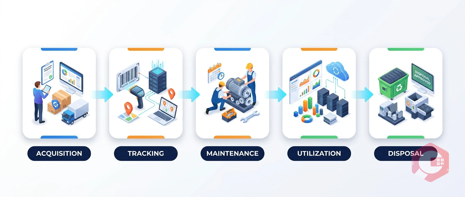Fixed Asset Management Software — workflow