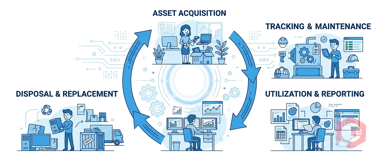 Fixed Asset Management Software — lifecycle