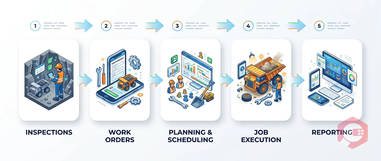Mobile CMMS for Mining — workflow