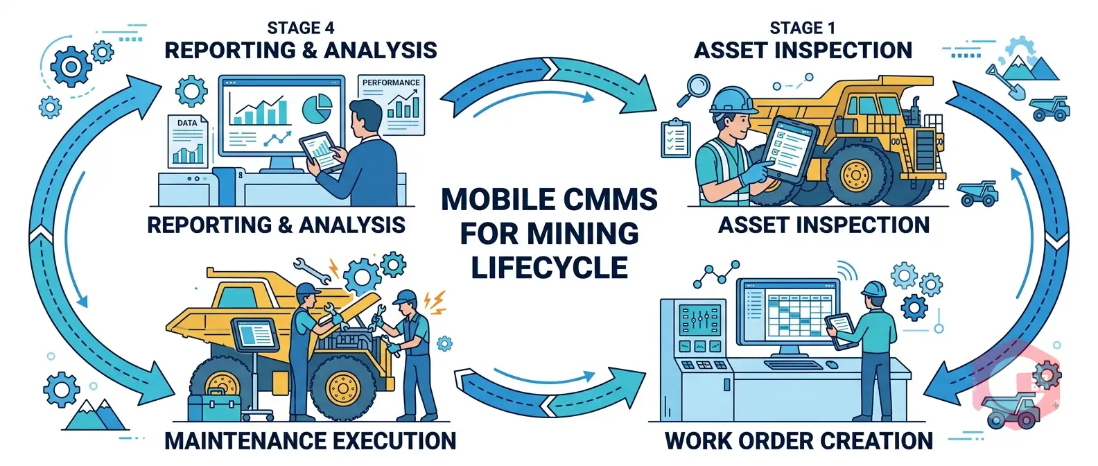 Mobile CMMS for Mining — lifecycle