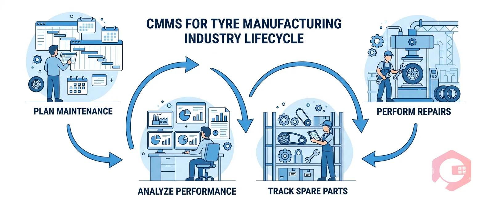 CMMS for Tyre Manufacturing Industry | Cryotos — lifecycle
