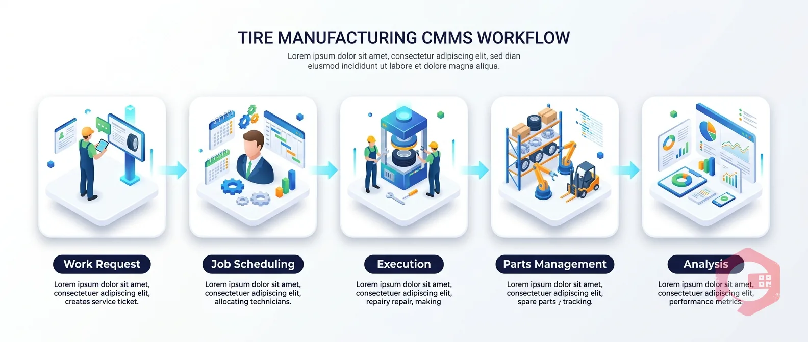 CMMS for Tyre Manufacturing Industry | Cryotos — workflow