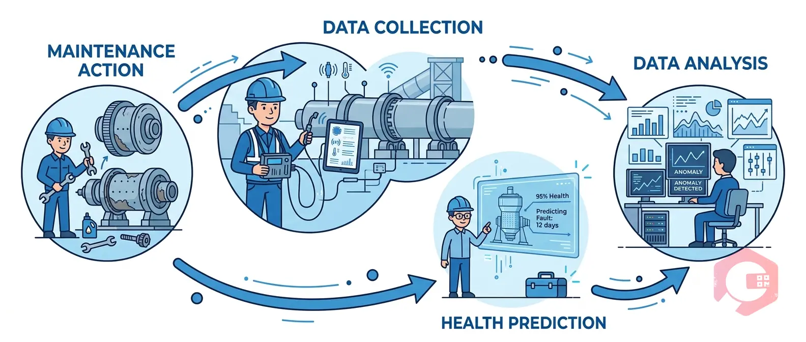 Predictive Maintenance in Cement Industry — lifecycle