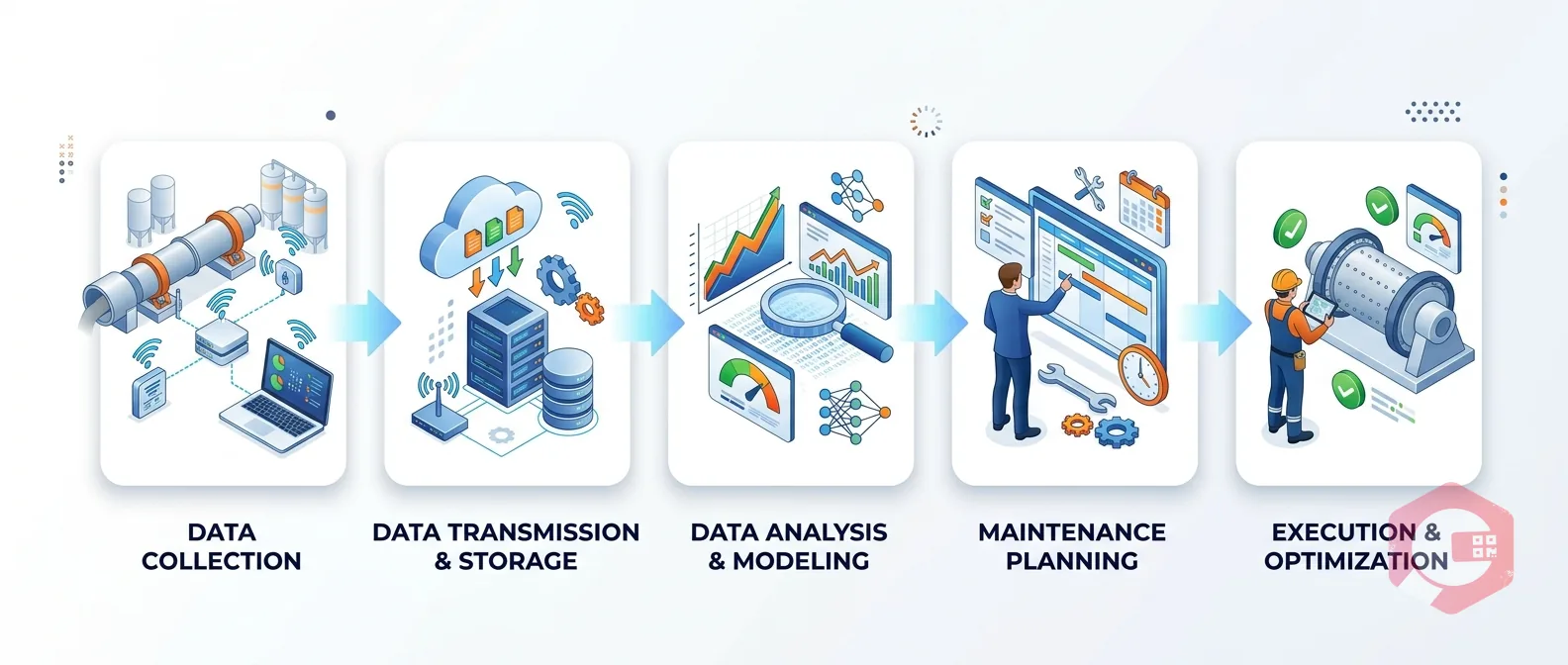 Predictive Maintenance in Cement Industry — workflow