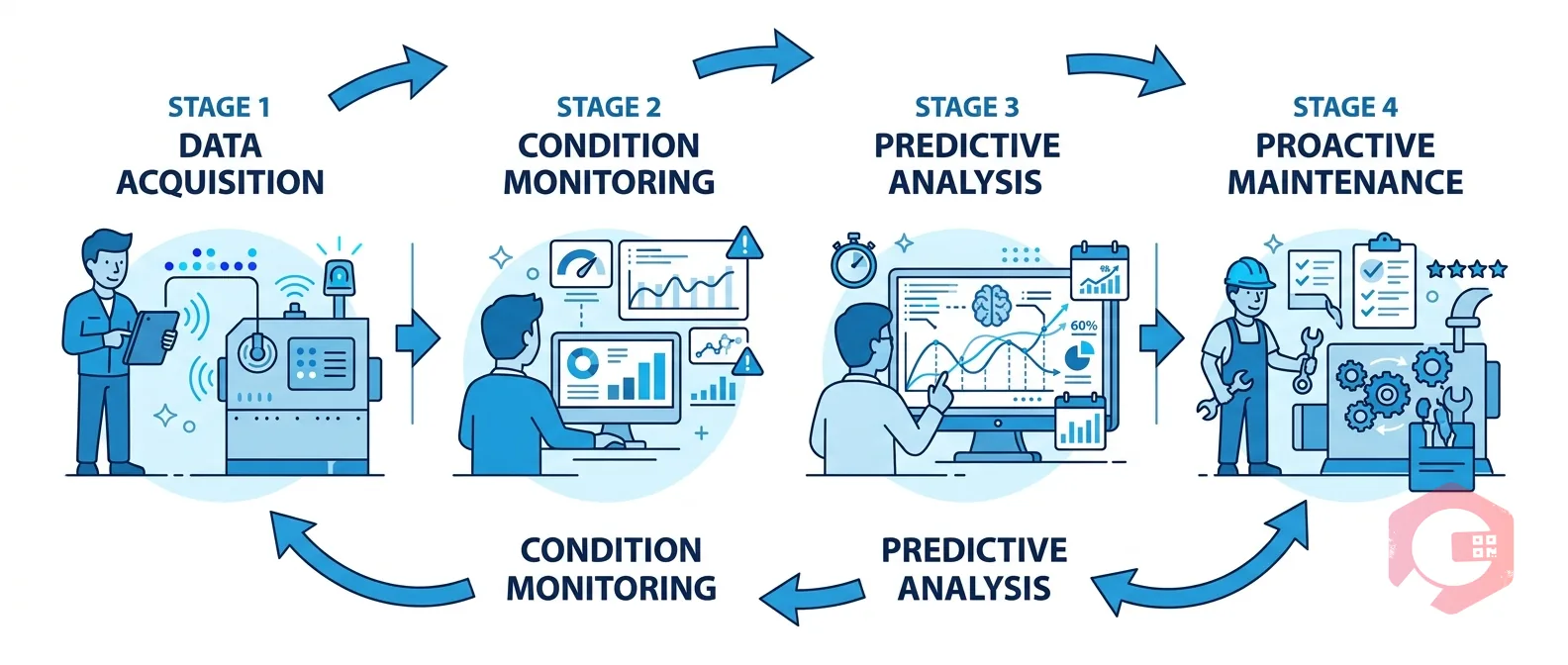 Condition-Based Maintenance vs Predictive Maintenance — lifecycle