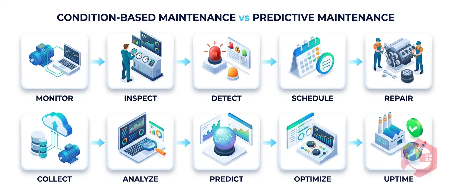 Condition-Based Maintenance vs Predictive Maintenance — workflow