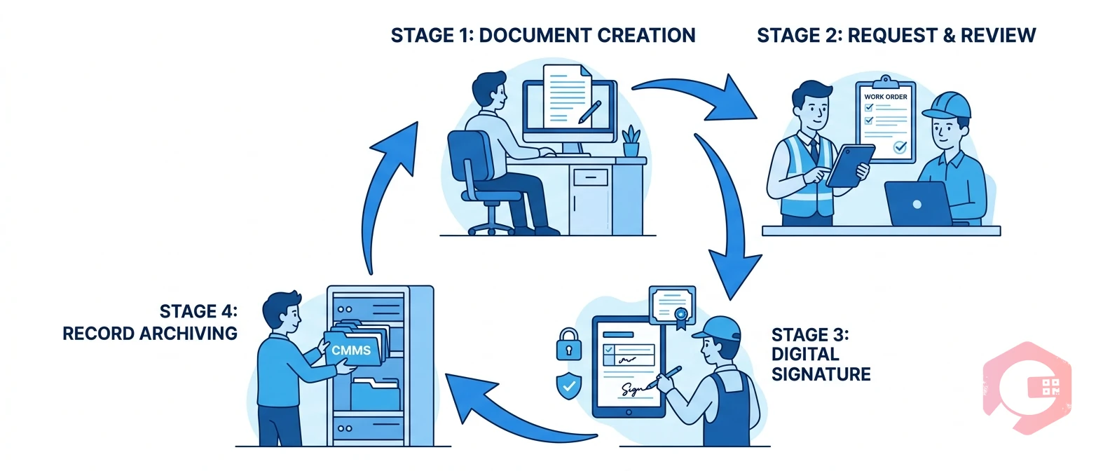 Electronic Signature in CMMS — lifecycle