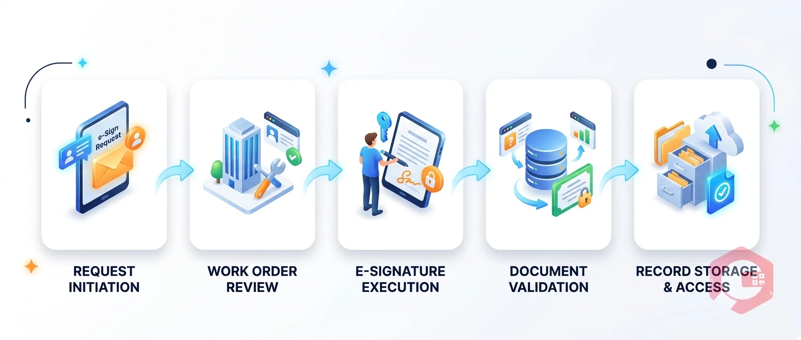 Electronic Signature in CMMS — workflow
