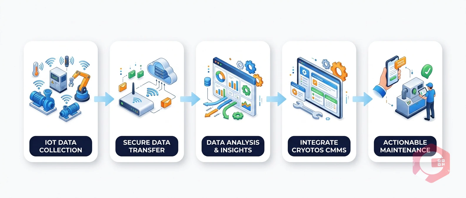 Integrating Cryotos CMMS with IoT — workflow