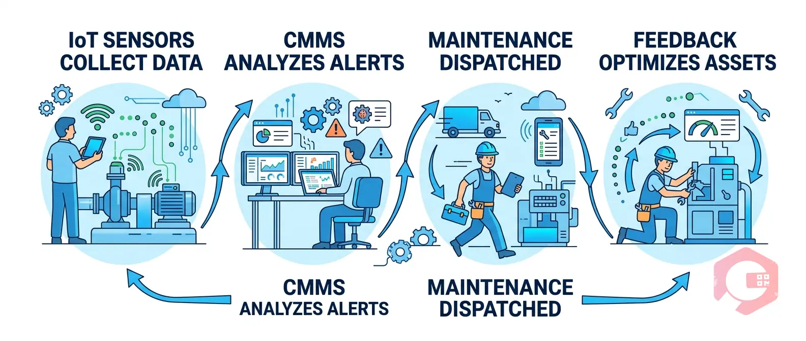 Integrating Cryotos CMMS with IoT — lifecycle