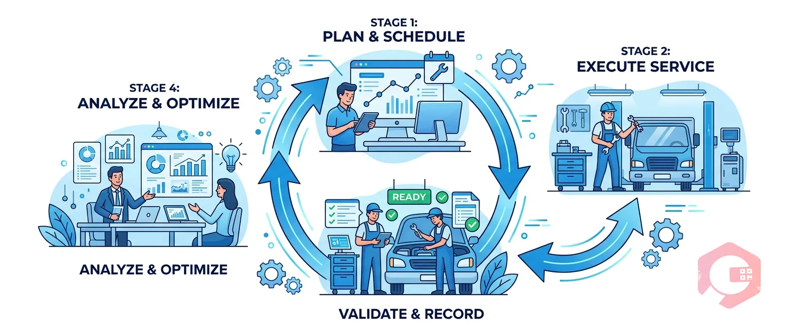 Fleet Maintenance Best Practices — lifecycle