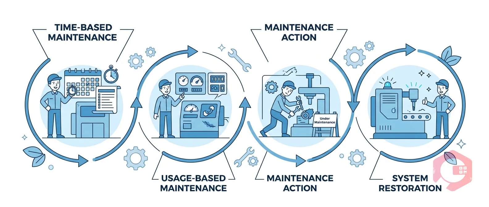 Time vs. Usage-Based Maintenance — lifecycle