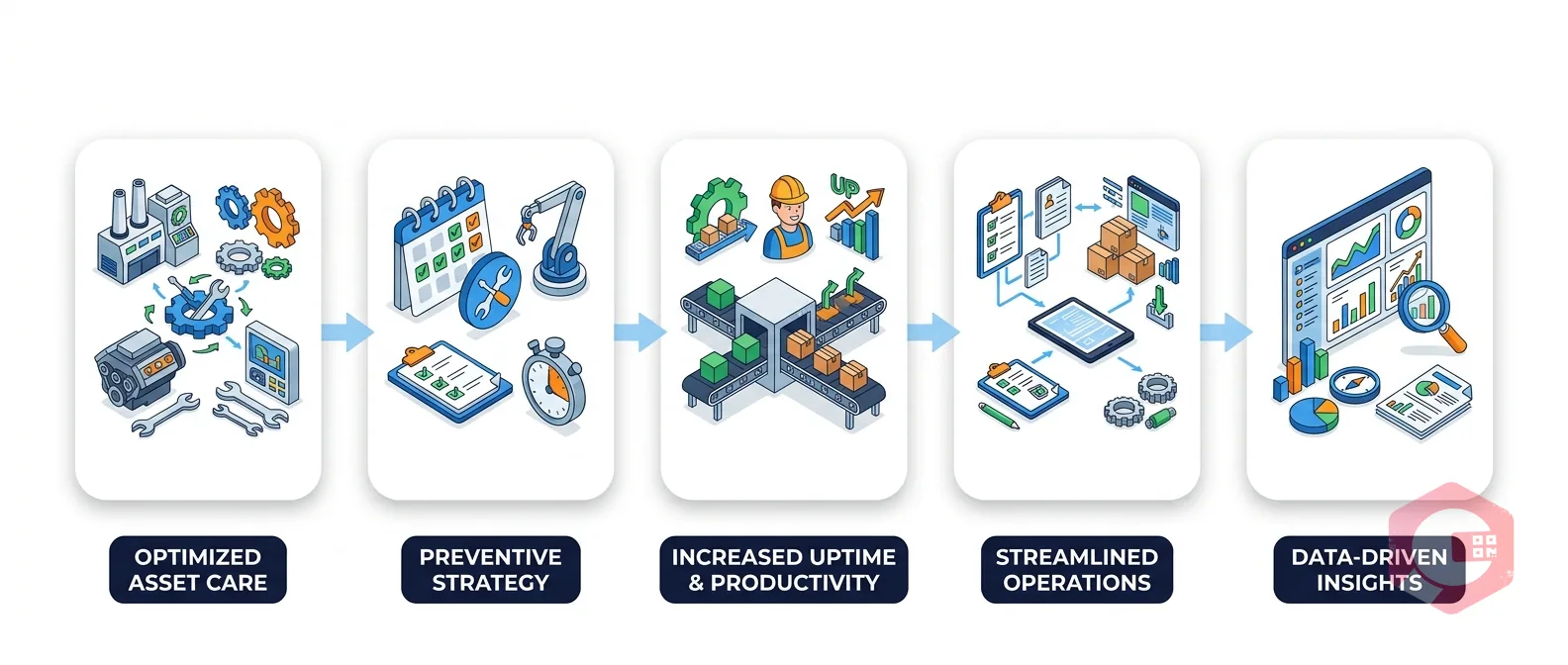 10 Proven Benefits of CMMS Software for Plant Managers and Reliability Engineers — workflow