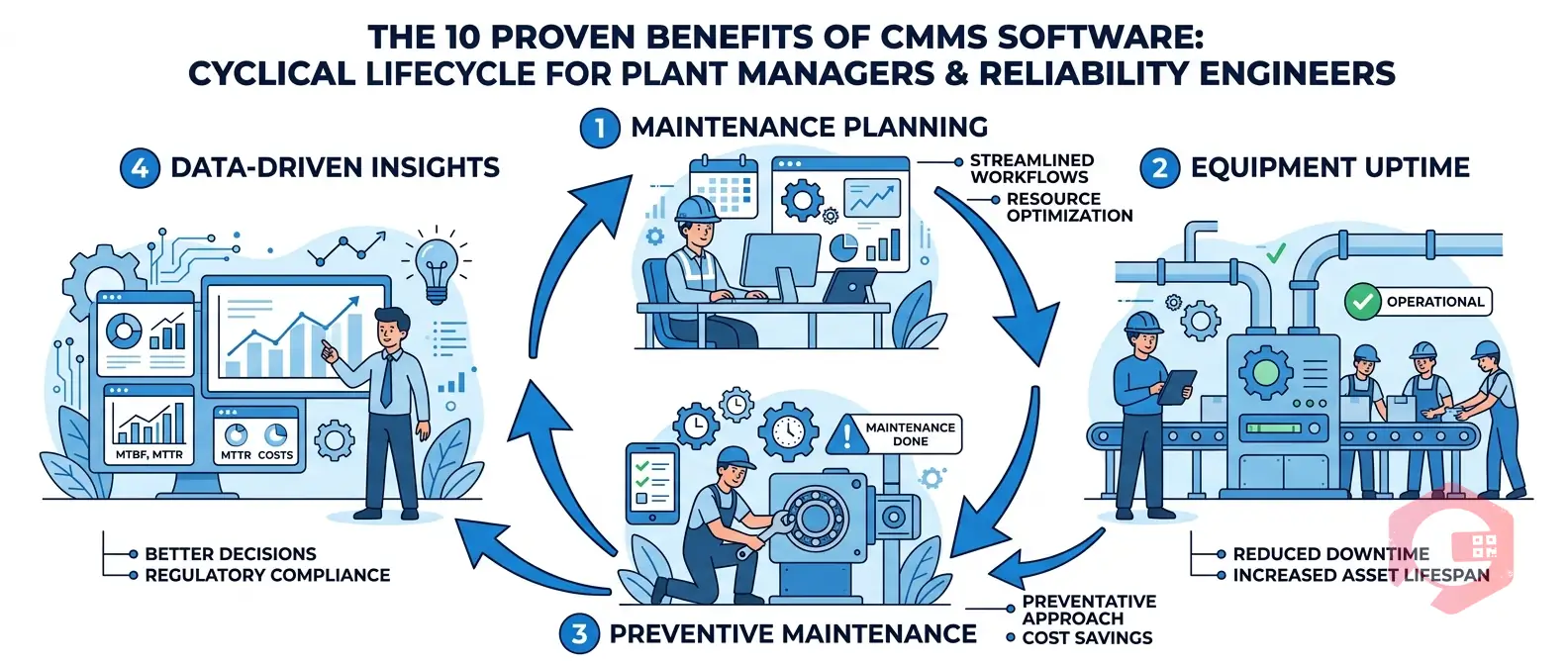 10 Proven Benefits of CMMS Software for Plant Managers and Reliability Engineers — lifecycle