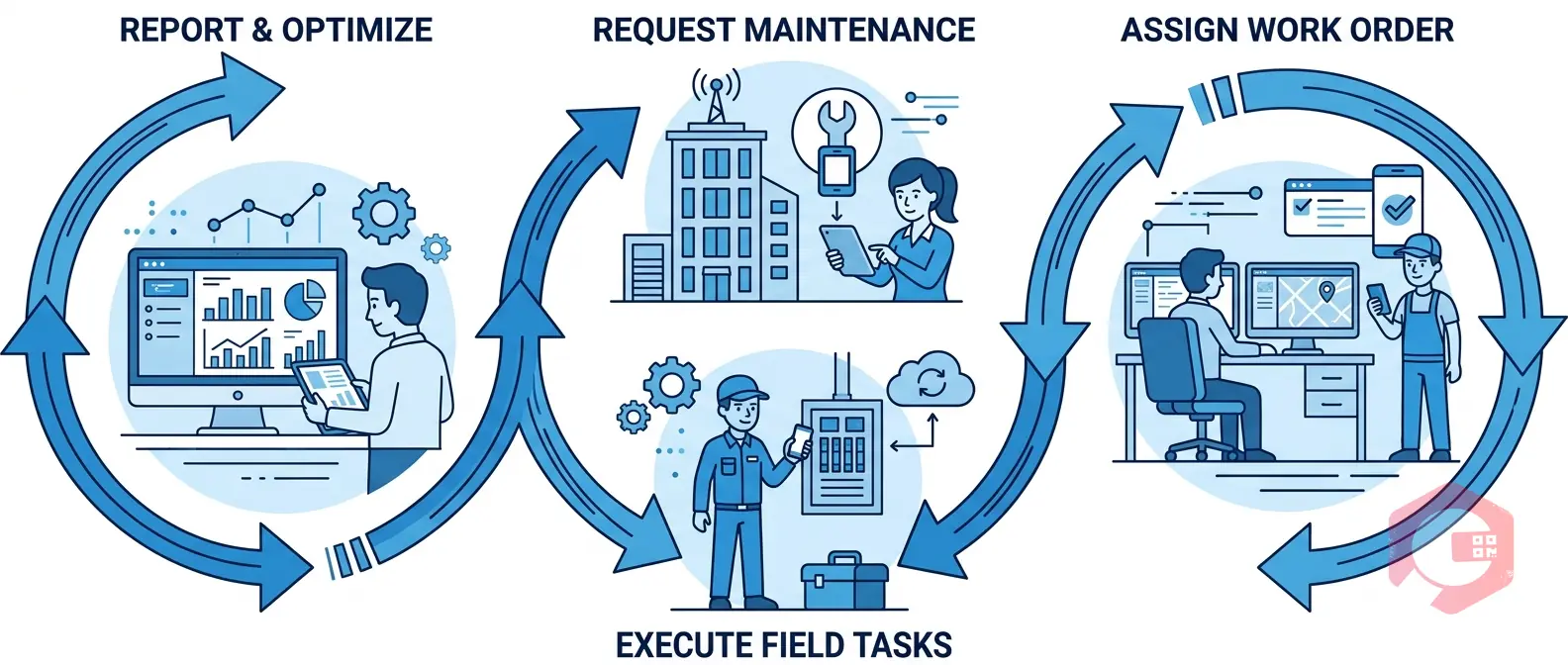 Mobile Maintenance Management — lifecycle