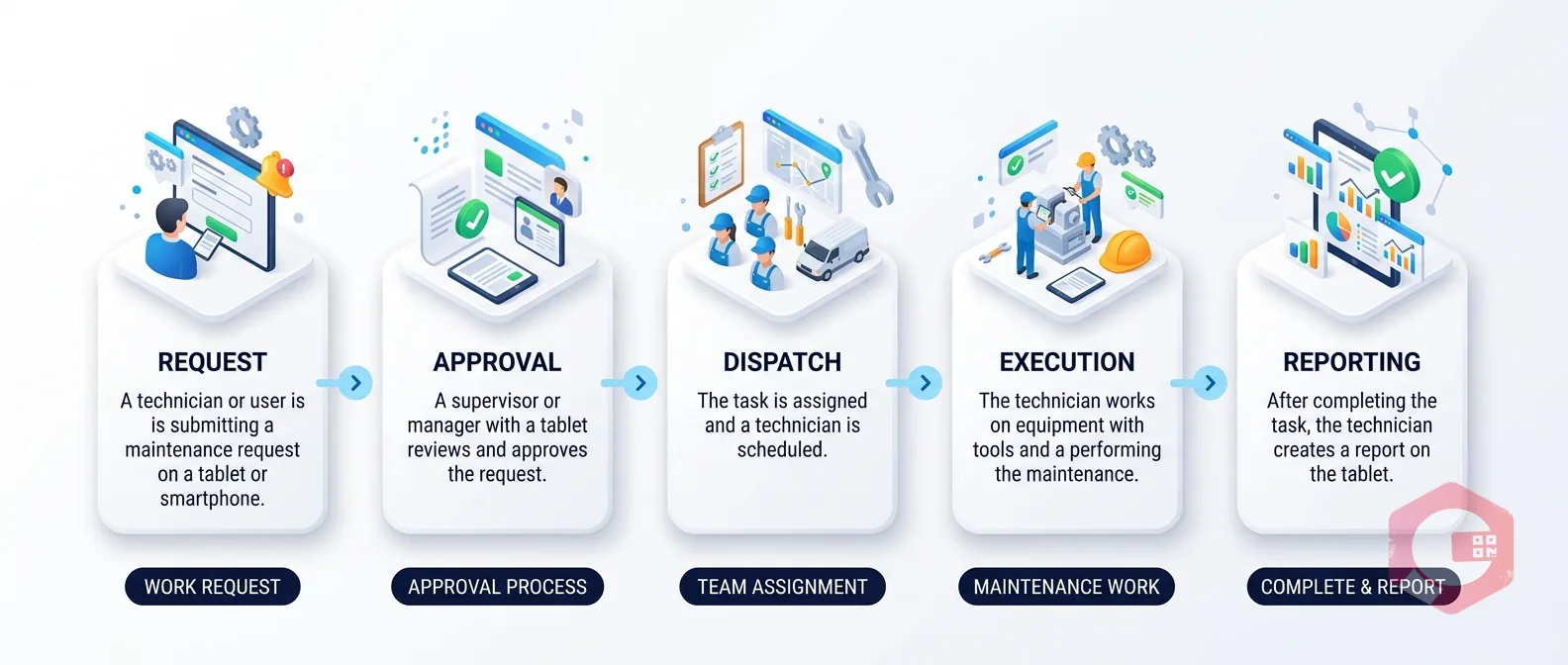 Mobile Maintenance Management — workflow