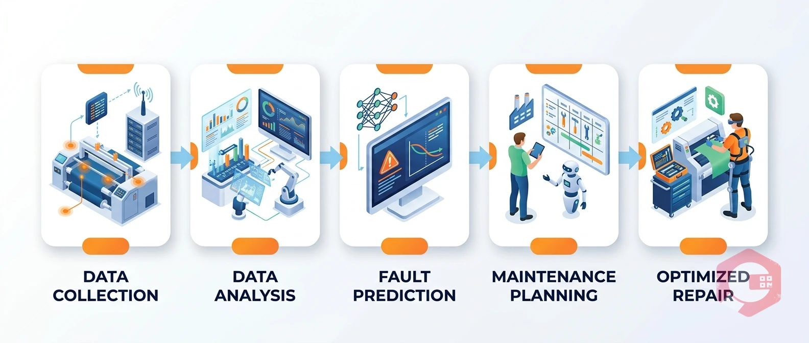 Predictive Maintenance in the Textile Industry — workflow